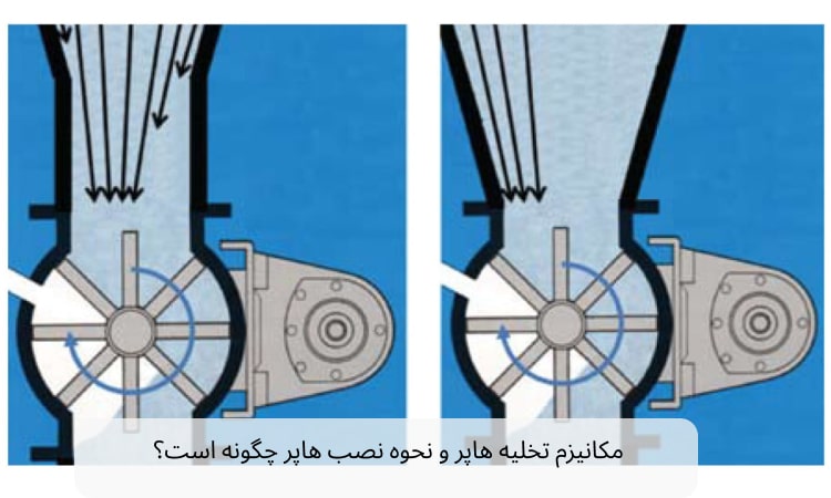 مکانیزم تخلیه هاپر و نحوه نصب هاپر چگونه است؟