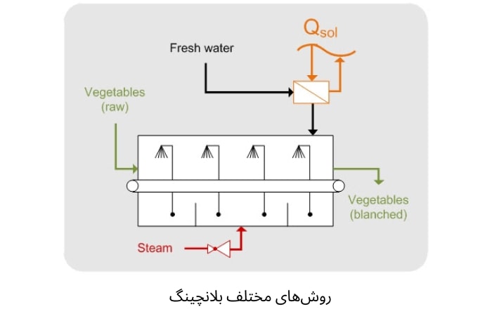 روش‌های مختلف بلانچینگ