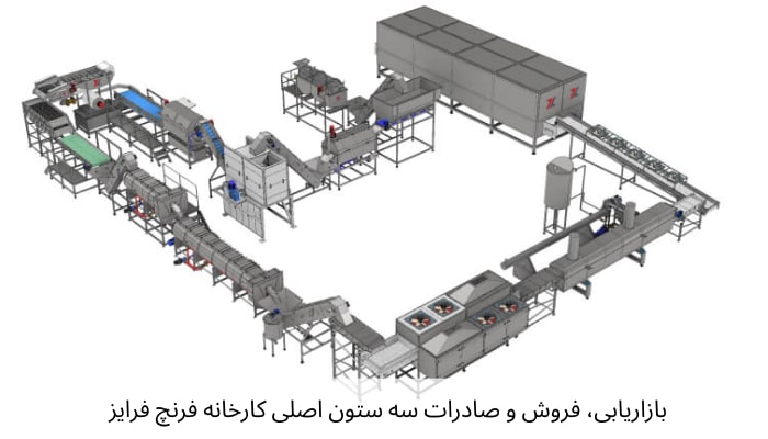 بازاریابی، فروش و صادرات سه ستون اصلی کارخانه فرنچ فرایز